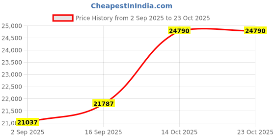 amazon.in dishis 14k (585) Yellow Gold Diamond Ring for Women dishis Price History Graph from 2 Sep 2025 to 22 Oct 2025