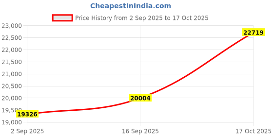 amazon.in dishis 14k (585) Yellow Gold Diamond Ring for Women dishis Price History Graph from 2 Sep 2025 to 17 Oct 2025