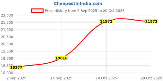 amazon.in dishis 14k (585) Yellow Gold Diamond Ring for Women dishis Price History Graph from 2 Sep 2025 to 20 Oct 2025