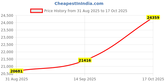 amazon.in dishis 14k (585) Yellow Gold Diamond Ring for Women dishis Price History Graph from 31 Aug 2025 to 17 Oct 2025