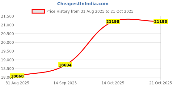 amazon.in dishis 14k (585) Yellow Gold Diamond Ring for Women dishis Price History Graph from 31 Aug 2025 to 20 Oct 2025