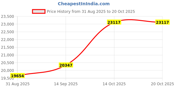 amazon.in dishis 14k (585) Yellow Gold Diamond Ring for Women dishis Price History Graph from 31 Aug 2025 to 20 Oct 2025