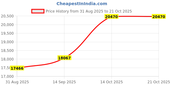 amazon.in dishis 14k (585) Yellow Gold Diamond Ring for Women dishis Price History Graph from 31 Aug 2025 to 20 Oct 2025