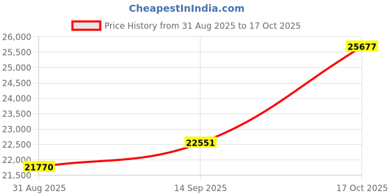 amazon.in dishis 14k (585) Yellow Gold Diamond Ring for Women dishis Price History Graph from 31 Aug 2025 to 17 Oct 2025