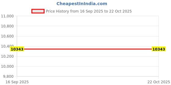 amazon.in avsar 14k (585) Yellow Gold Necklace for Women avsar Price History Graph from 16 Sep 2025 to 22 Oct 2025