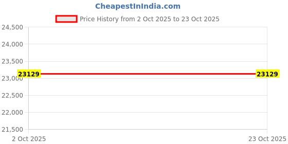 amazon.in avsar 14k (585) Yellow Gold Ring for Women avsar Price History Graph from 2 Oct 2025 to 22 Oct 2025