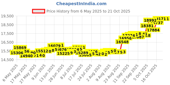 amazon.in p.c. chandra jewellers 14k (585) Yellow Gold Stud Earrings for Women - 1.77 Grams p.c. chandra jewellers Price History Graph from 6 May 2025 to 18 Oct 2025