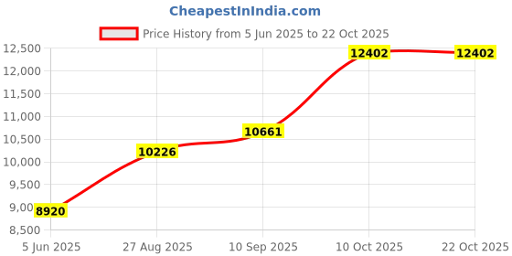 amazon.in dishis 14k (585)/18K(750)/22K(916) Yellow/White/Rose Gold Mangalsutra for Women dishis Price History Graph from 5 Jun 2025 to 21 Oct 2025