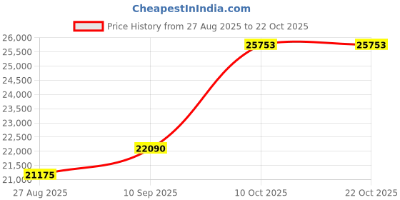 amazon.in dishis 14k (585)/18K(750)/22K(916) Yellow/White/Rose Gold Mangalsutra for Women dishis Price History Graph from 27 Aug 2025 to 21 Oct 2025