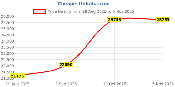 amazon.in dishis 14k (585)/18K(750)/22K(916) Yellow/White/Rose Gold Mangalsutra for Women dishis Price History Graph from 29 Aug 2025 to 2 Nov 2025
