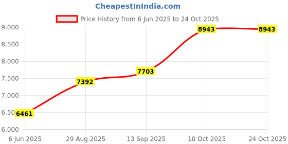 amazon.in dishis 14k (585)/18K(750)/22K(916) Yellow/White/Rose Gold Mangalsutra for Women dishis Price History Graph from 6 Jun 2025 to 22 Oct 2025