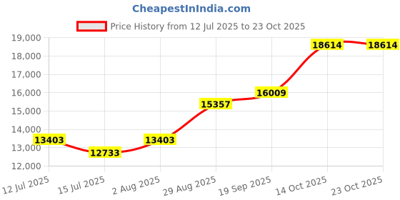 amazon.in dishis 14k (585)/18K(750)/22K(916) Yellow/White/Rose Gold Mangalsutra for Women dishis Price History Graph from 12 Jul 2025 to 22 Oct 2025