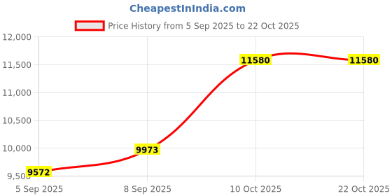 amazon.in dishis 14k (585)/18k(750)/22k(916) Yellow/White/Rose Gold Mangalsutra for Women dishis Price History Graph from 5 Sep 2025 to 21 Oct 2025