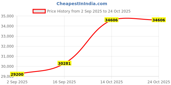 amazon.in dishis 14k BIS Hallmark Yellow Gold Diamond Ring for Women dishis Price History Graph from 2 Sep 2025 to 22 Oct 2025