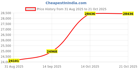 amazon.in dishis 14k BIS Hallmark Yellow Gold Diamond Ring for Women dishis Price History Graph from 31 Aug 2025 to 20 Oct 2025