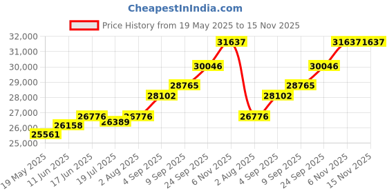 amazon.in kuberbox 14K Engravable Bar Name Rakhi cum Pendant for Brother kuberbox Price History Graph from 19 May 2025 to 15 Nov 2025