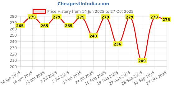 amazon.in chirography 14K Gold Body Chain for Women - Layered Rhinestone Crossover Bikini Bra Body Jewelry | Adjustable Summer Beach Crystal Waist Chain chirography Price History Graph from 14 Jun 2025 to 27 Oct 2025