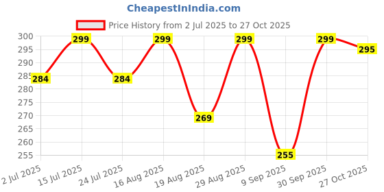 amazon.in chirography 14K Gold Body Chain for Women | Layered Rhinestone Crossover Bikini Bra Body Jewelry - Adjustable Summer Beach Crystal Belly Waist Chain chirography Price History Graph from 2 Jul 2025 to 27 Oct 2025