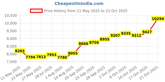 amazon.in p.c. chandra jewellers 14k Gold Earrings With Leaf Design And Pearl Chain Drops For Women & Girls - 0.8 Gram p.c. chandra jewellers Price History Graph from 11 May 2025 to 17 Oct 2025