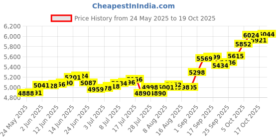 amazon.in p.c. chandra jewellers 14k Gold Earrings With Safety Pin Design & Gold Drop For Women & Girls - 0.5 Gram p.c. chandra jewellers Price History Graph from 24 May 2025 to 19 Oct 2025