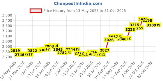 amazon.in p.c. chandra jewellers 14K Gold Pendant (without chain) Abstract Spiral Design With Stone In The Centre For Women - 0.28 Gram p.c. chandra jewellers Price History Graph from 13 May 2025 to 31 Oct 2025