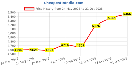 amazon.in p.c. chandra jewellers 14K Gold Pendant (without chain) With Blooming Flower Design And Studded Stone For Women - 0.5 Gram p.c. chandra jewellers Price History Graph from 24 May 2025 to 21 Oct 2025