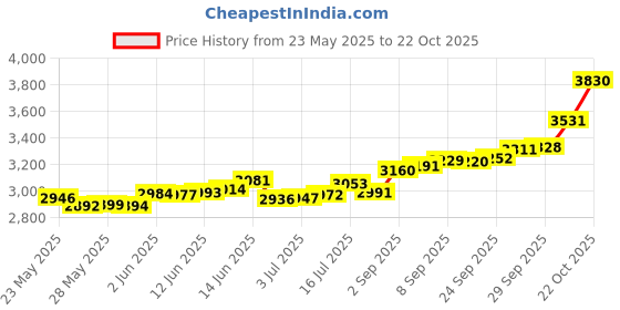 amazon.in p.c. chandra jewellers 14K Gold Pendant (without chain) With Branched Out Leaf Design For Women - 0.3 Gram p.c. chandra jewellers Price History Graph from 23 May 2025 to 22 Oct 2025