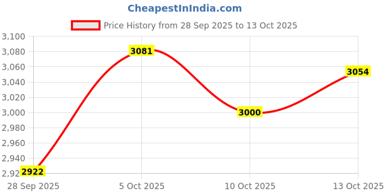 amazon.in p.c. chandra jewellers 14K Gold Pendant (without chain) With Butterfly Outline Design And Studded Stone For Women - 0.26 Gram p.c. chandra jewellers Price History Graph from 28 Sep 2025 to 13 Oct 2025