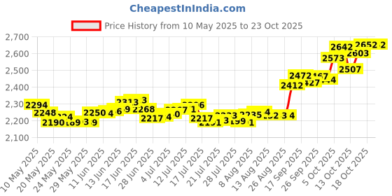 amazon.in p.c. chandra jewellers 14K Gold Pendant (without chain) With Delicately Curved Heart Design And Stone Accent For Women - 0.21 Gram p.c. chandra jewellers Price History Graph from 10 May 2025 to 21 Oct 2025