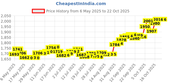 amazon.in p.c. chandra jewellers 14K Gold Pendant (without chain) With Ginkgo Leaf Design For Women - 0.15 Gram p.c. chandra jewellers Price History Graph from 6 May 2025 to 21 Oct 2025