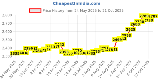 amazon.in p.c. chandra jewellers 14K Gold Pendant (without chain) With Heart On A Swirl Design And Studded Stone For Women - 0.23 Gram p.c. chandra jewellers Price History Graph from 24 May 2025 to 21 Oct 2025