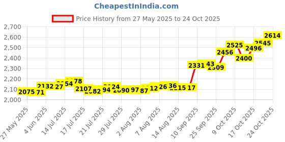 amazon.in p.c. chandra jewellers 14K Gold Pendant (without chain) With Musical Note Design For Women - 0.2 Gram p.c. chandra jewellers Price History Graph from 27 May 2025 to 21 Oct 2025