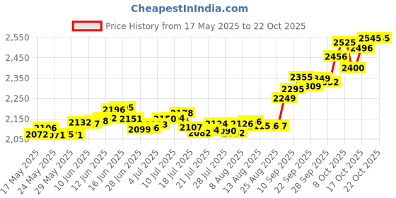 amazon.in p.c. chandra jewellers 14K Gold Pendant (without chain) With Musical Symphony Design For Women - 0.2 Gram p.c. chandra jewellers Price History Graph from 17 May 2025 to 21 Oct 2025