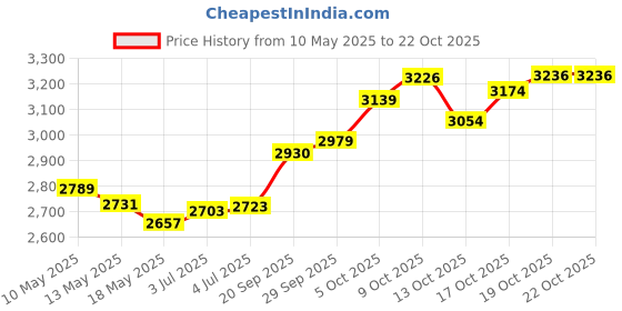 amazon.in p.c. chandra jewellers 14K Gold Pendant (without chain) With Three Leaf Clover Design And Stone In The Centre For Women - 0.27 Gram p.c. chandra jewellers Price History Graph from 10 May 2025 to 21 Oct 2025