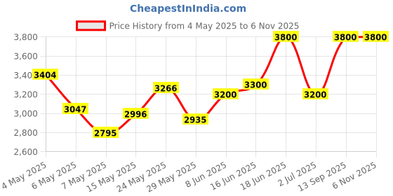 amazon.in topgrillz 14K Gold Plated 925 Sterling Silver Iced out XL Large Square Screw Back Hypoallergenic Stud Earrings for Men and Women topgrillz Price History Graph from 4 May 2025 to 2 Nov 2025