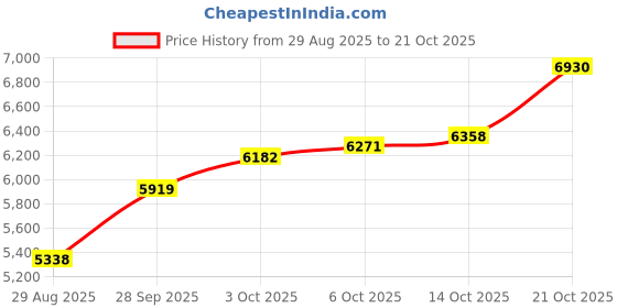 amazon.in p.c. chandra jewellers 14k Gold Radiant Blossom Stud Earrings With Intricate Floral Designs For Women & Girls - 0.55 Gram p.c. chandra jewellers Price History Graph from 29 Aug 2025 to 21 Oct 2025