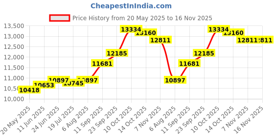 amazon.in kuberbox 14K Gold Trishul Men's Ear Stud kuberbox Price History Graph from 20 May 2025 to 15 Nov 2025