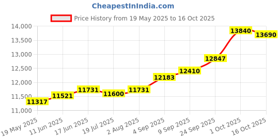 amazon.in kuberbox 14K Personalised Initial Rakhi cum Pendant for Brother kuberbox Price History Graph from 19 May 2025 to 16 Oct 2025