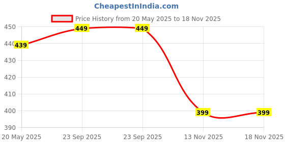 amazon.in minutiae 14K Plated Pendant Necklace With Austrian Cubic Zirconia For Women And Girls With Extendable Chain minutiae Price History Graph from 20 May 2025 to 13 Nov 2025