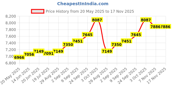 amazon.in kuberbox 14K Rose Gold Classic 0.04 Carat Diamond Nose Ring for Women (Piercing Required) kuberbox Price History Graph from 20 May 2025 to 17 Nov 2025