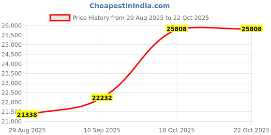 amazon.in dishis 14K Rose Gold Diamond Bracelet for Women dishis Price History Graph from 29 Aug 2025 to 21 Oct 2025