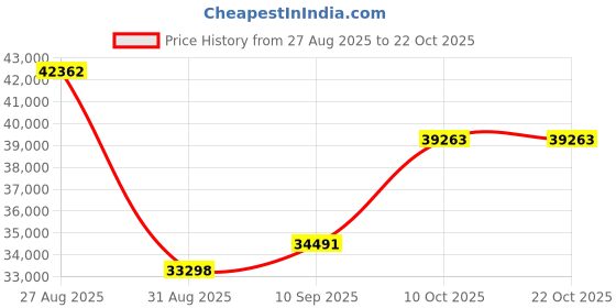 amazon.in dishis 14K Rose Gold Diamond Bracelet for Women dishis Price History Graph from 27 Aug 2025 to 22 Oct 2025