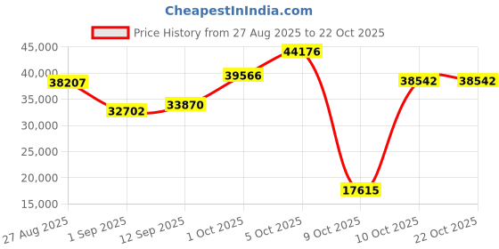 amazon.in dishis 14K Rose Gold Diamond Bracelet for Women dishis Price History Graph from 27 Aug 2025 to 22 Oct 2025