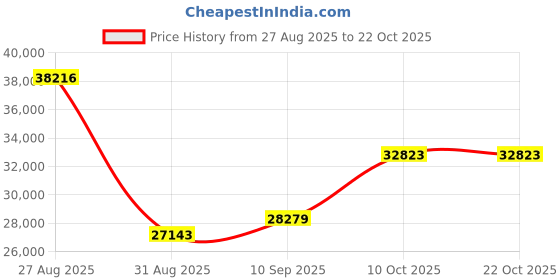 amazon.in dishis 14K Rose Gold Diamond Bracelet for Women dishis Price History Graph from 27 Aug 2025 to 22 Oct 2025