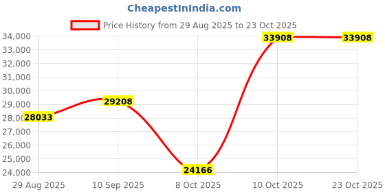amazon.in dishis 14K Rose Gold Diamond Bracelet for Women dishis Price History Graph from 29 Aug 2025 to 22 Oct 2025