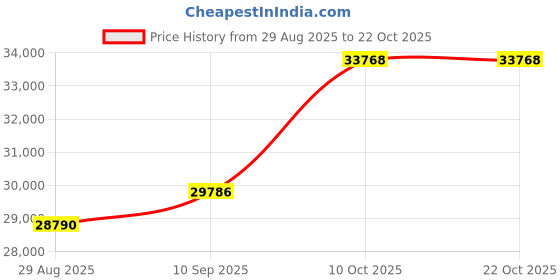 amazon.in dishis 14K Rose Gold Diamond Bracelet for Women dishis Price History Graph from 29 Aug 2025 to 21 Oct 2025
