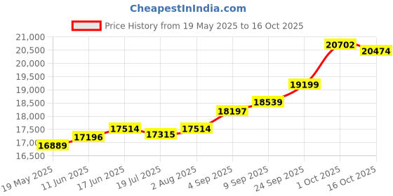 amazon.in kuberbox 14K Swastik Pearl Gold Rakhi for Brother kuberbox Price History Graph from 19 May 2025 to 16 Oct 2025