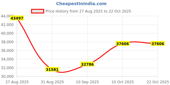 amazon.in dishis 14K White Gold Diamond Bracelet for Women dishis Price History Graph from 27 Aug 2025 to 22 Oct 2025