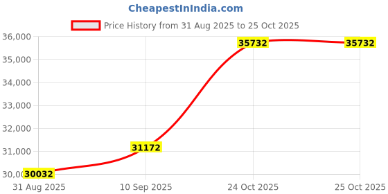 amazon.in dishis 14K White Gold Diamond Bracelet for Women dishis Price History Graph from 31 Aug 2025 to 24 Oct 2025