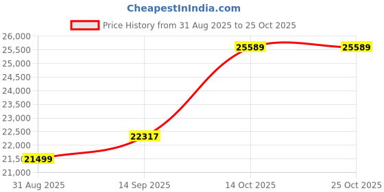 amazon.in dishis 14k White Gold Diamond Ring for Women-Size 11 dishis Price History Graph from 31 Aug 2025 to 25 Oct 2025